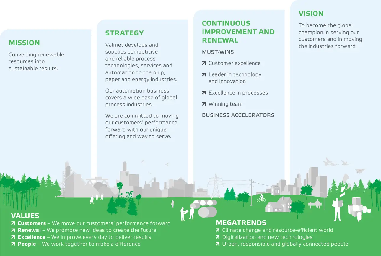 Valmet's way forward: Mission, Strategy, Continuous improvement and renewal and Vision